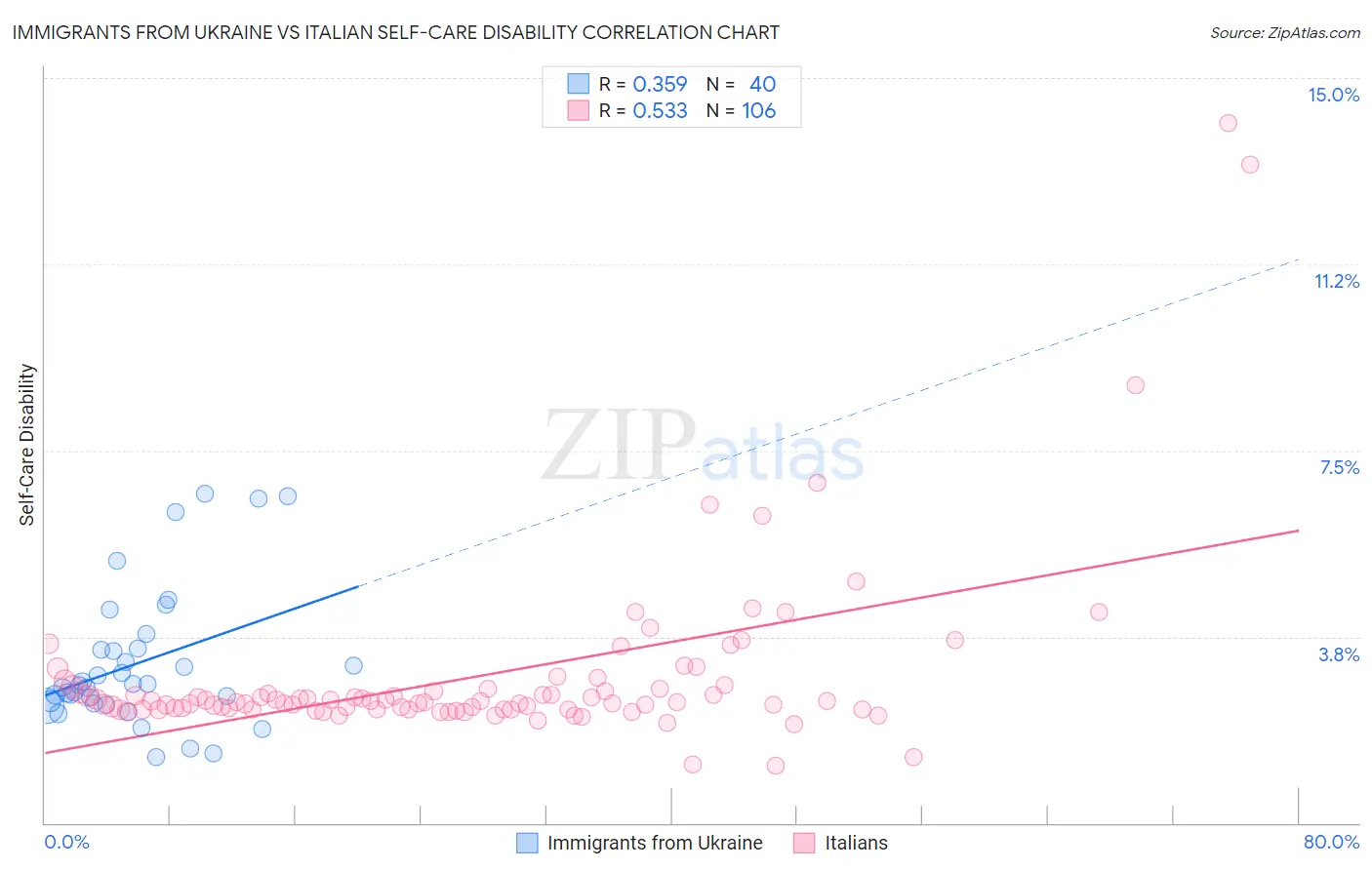 Immigrants from Ukraine vs Italian Self-Care Disability