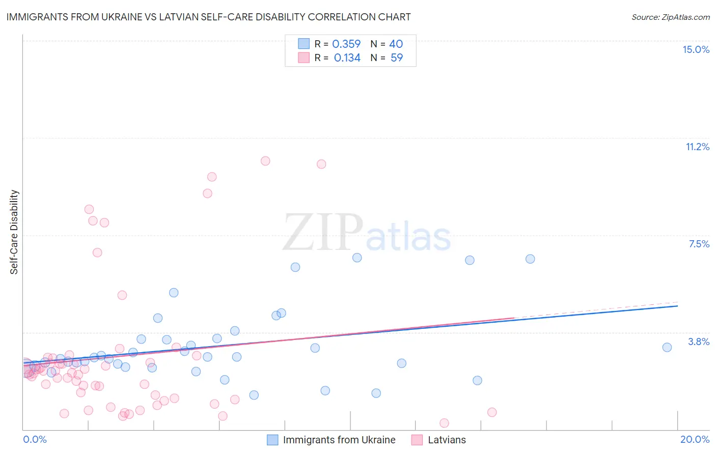 Immigrants from Ukraine vs Latvian Self-Care Disability