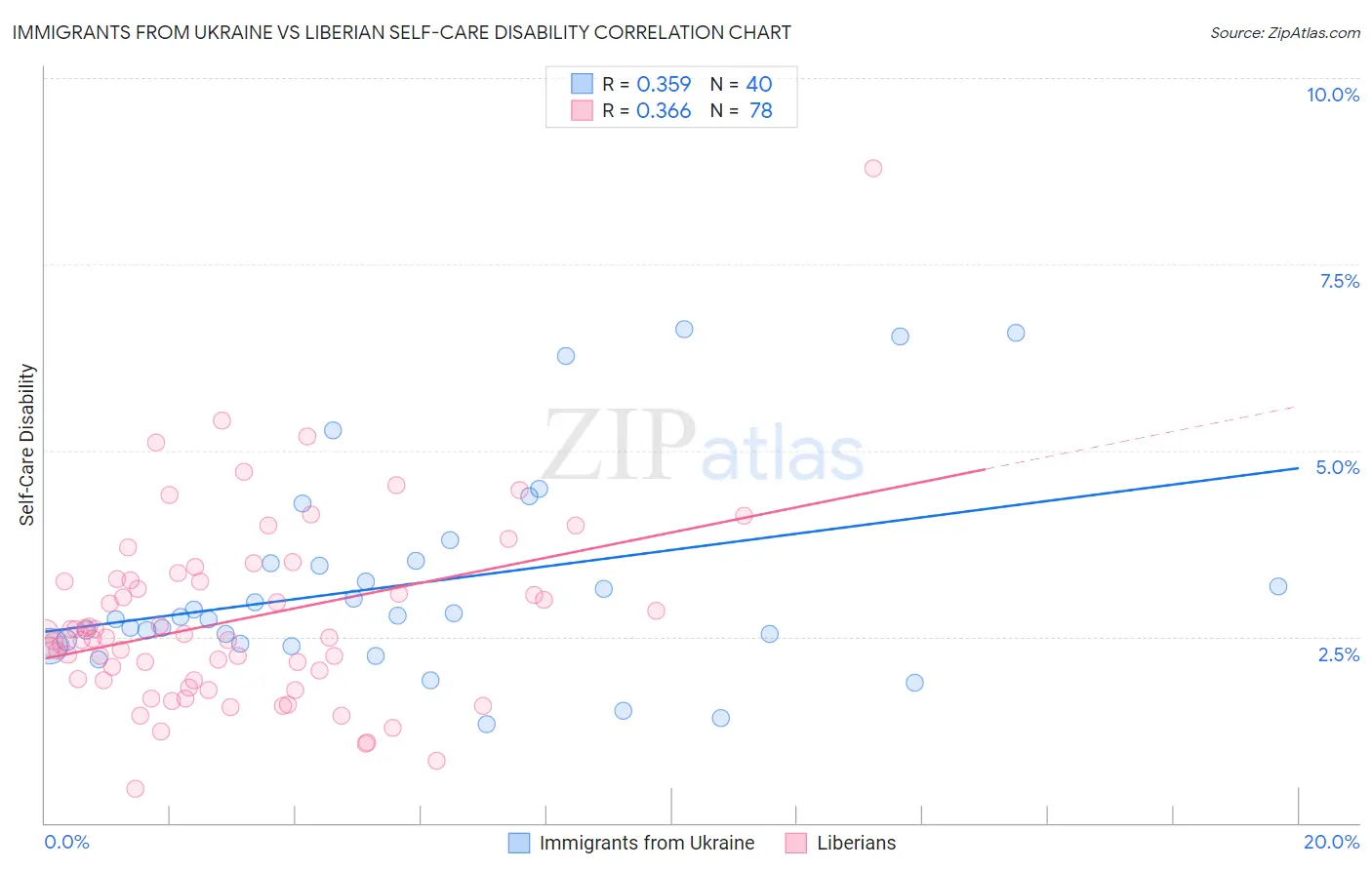 Immigrants from Ukraine vs Liberian Self-Care Disability