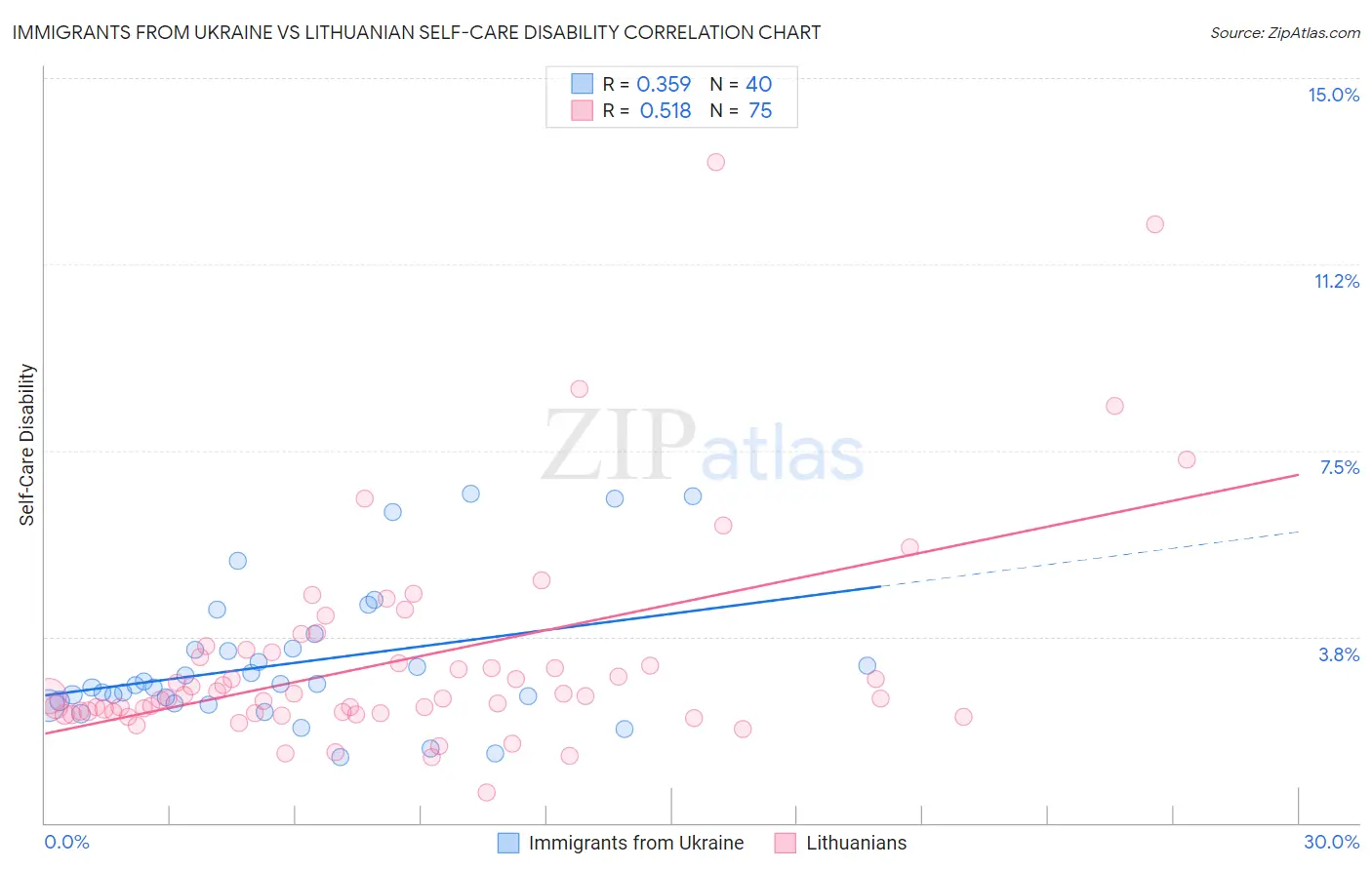 Immigrants from Ukraine vs Lithuanian Self-Care Disability