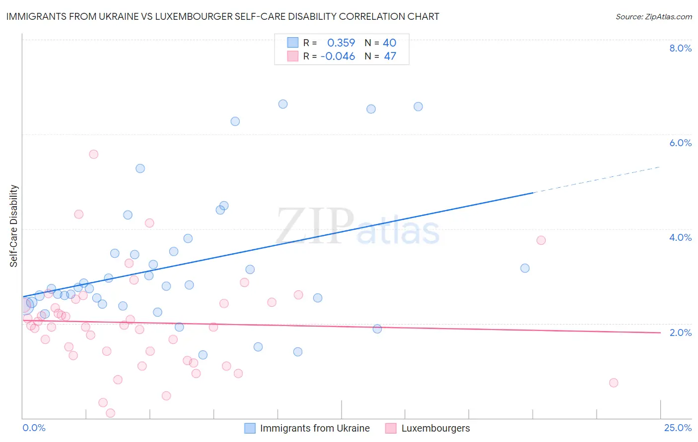 Immigrants from Ukraine vs Luxembourger Self-Care Disability