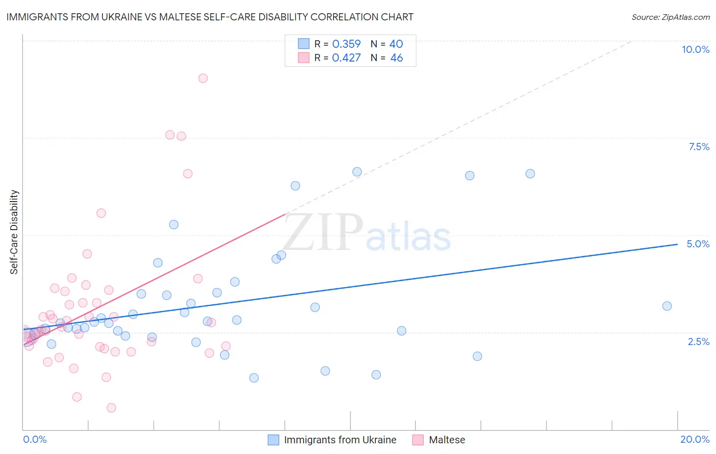 Immigrants from Ukraine vs Maltese Self-Care Disability