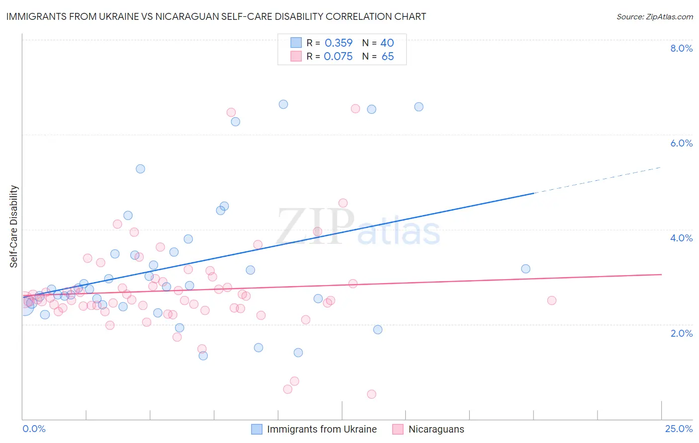 Immigrants from Ukraine vs Nicaraguan Self-Care Disability