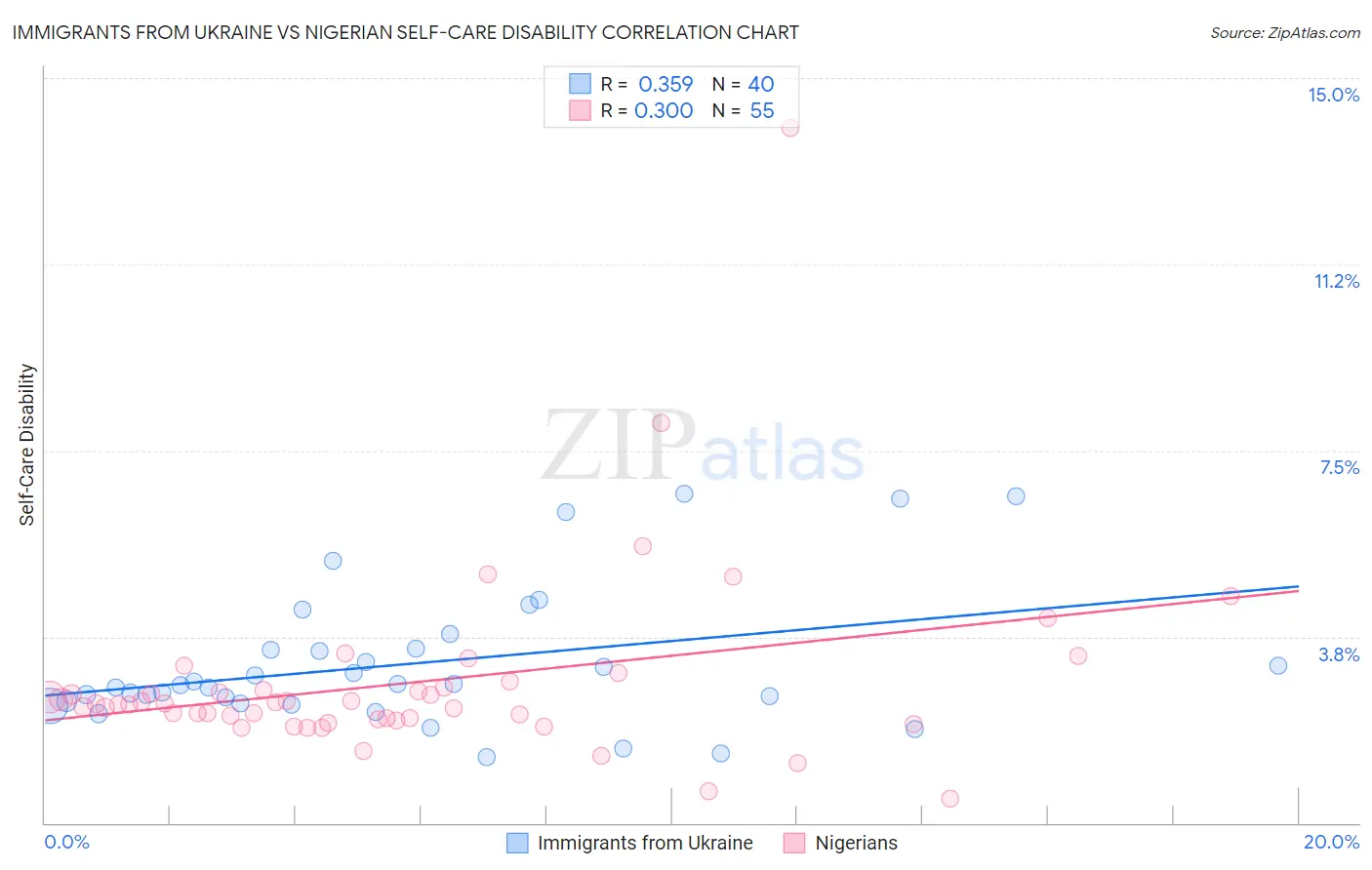 Immigrants from Ukraine vs Nigerian Self-Care Disability