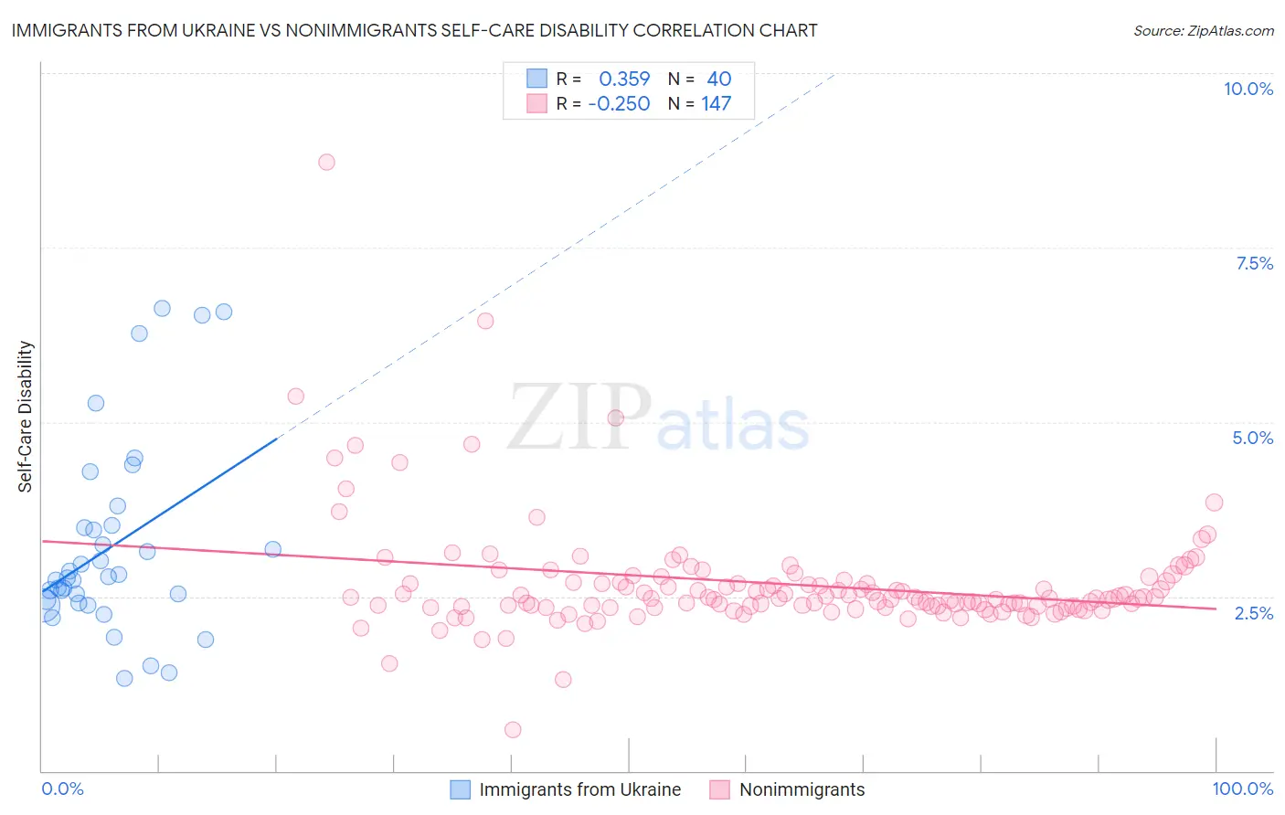 Immigrants from Ukraine vs Nonimmigrants Self-Care Disability