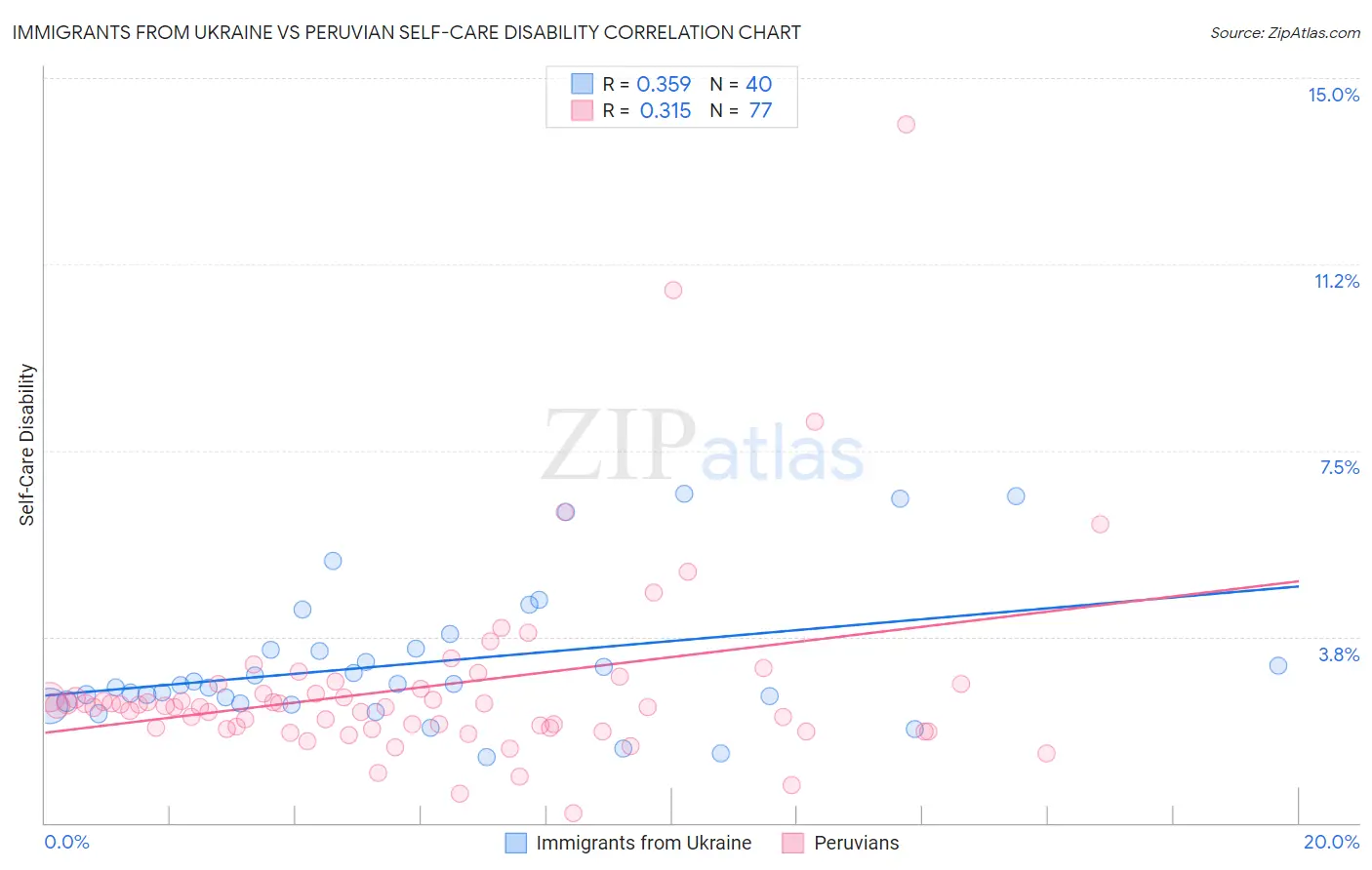 Immigrants from Ukraine vs Peruvian Self-Care Disability