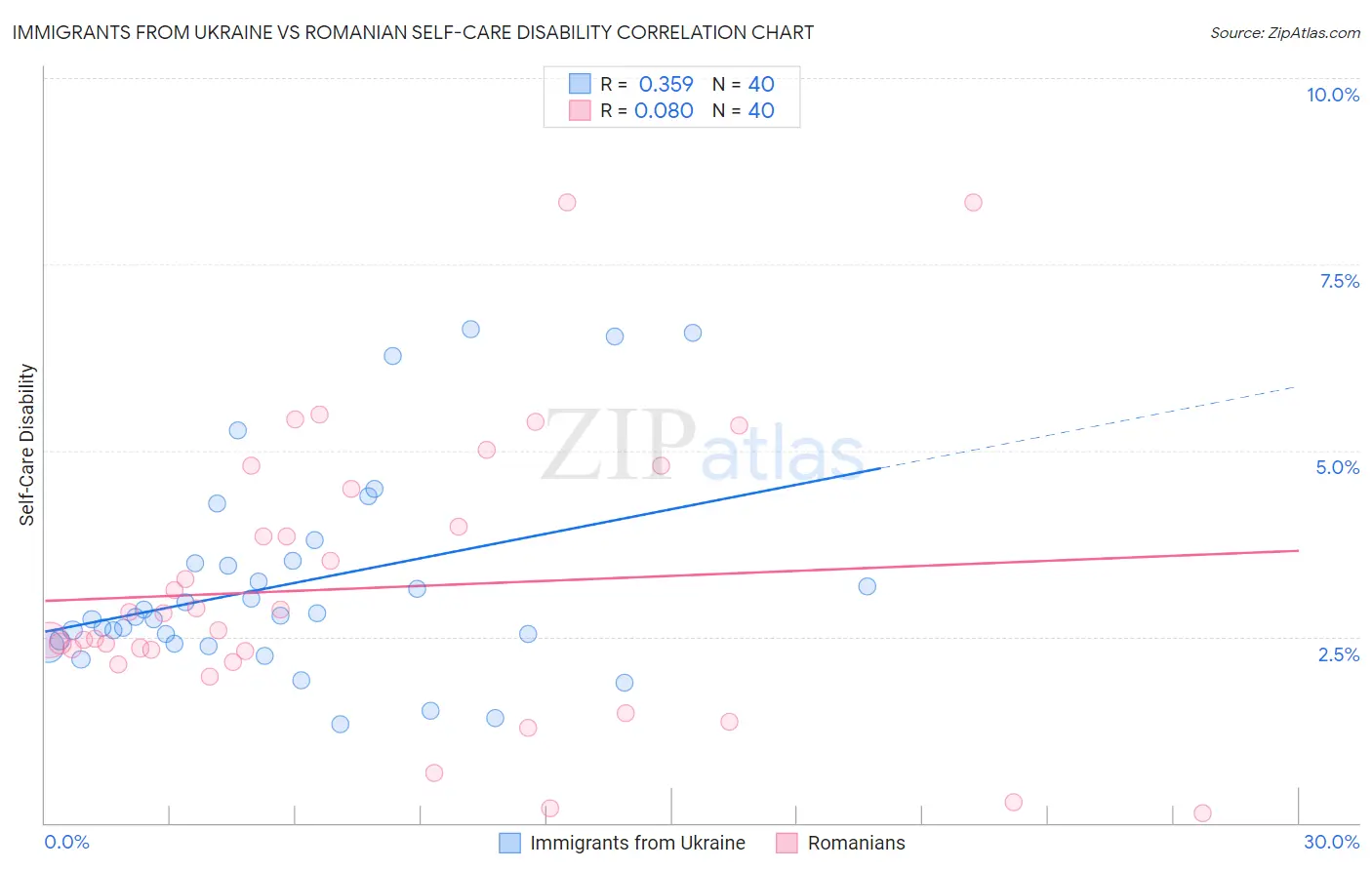 Immigrants from Ukraine vs Romanian Self-Care Disability