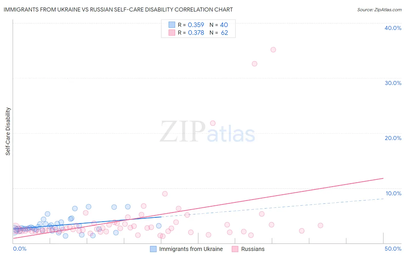 Immigrants from Ukraine vs Russian Self-Care Disability