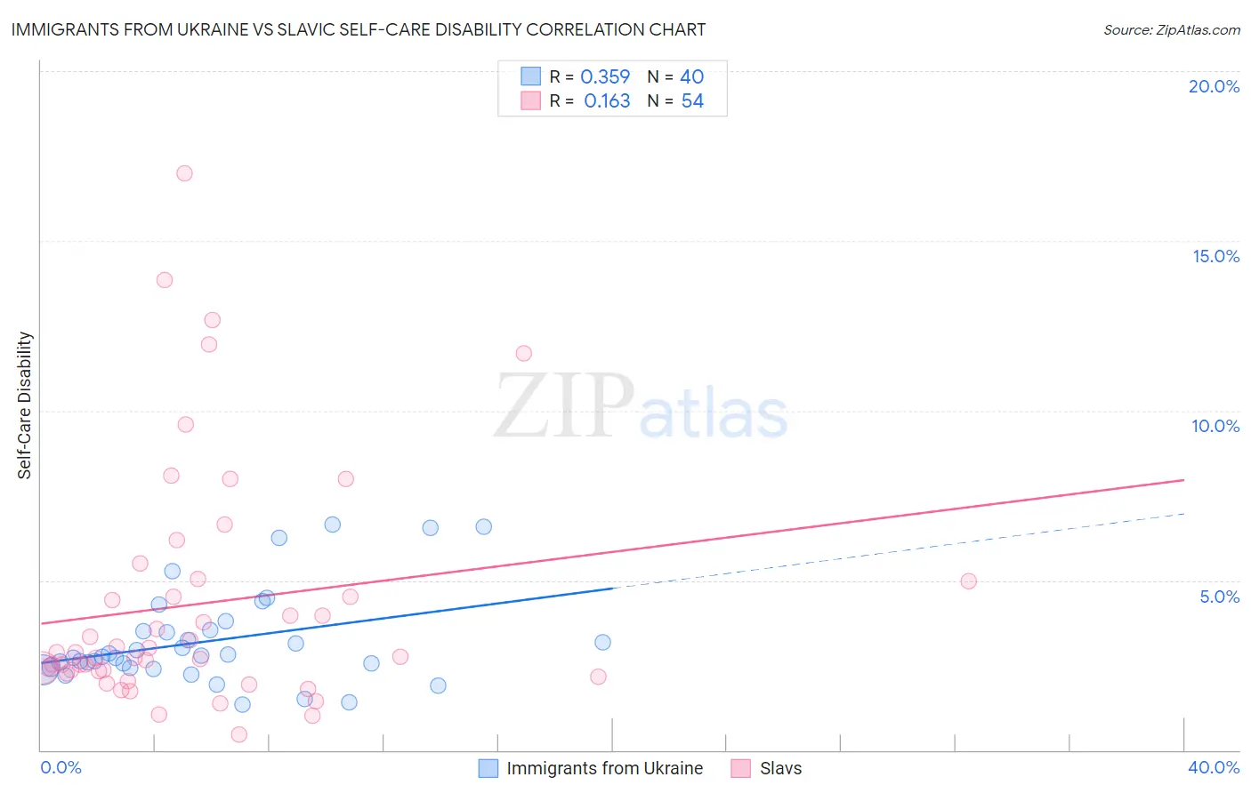 Immigrants from Ukraine vs Slavic Self-Care Disability