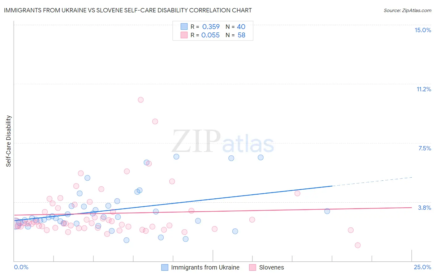 Immigrants from Ukraine vs Slovene Self-Care Disability