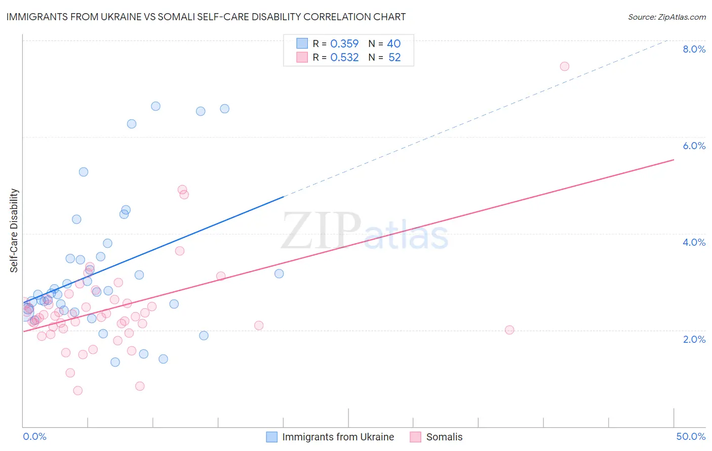 Immigrants from Ukraine vs Somali Self-Care Disability