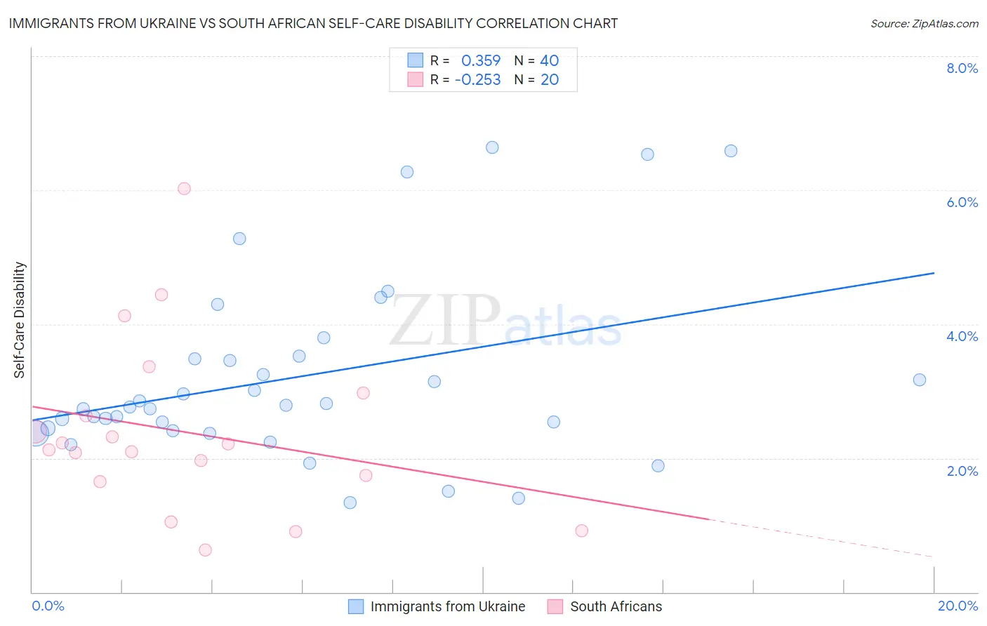 Immigrants from Ukraine vs South African Self-Care Disability