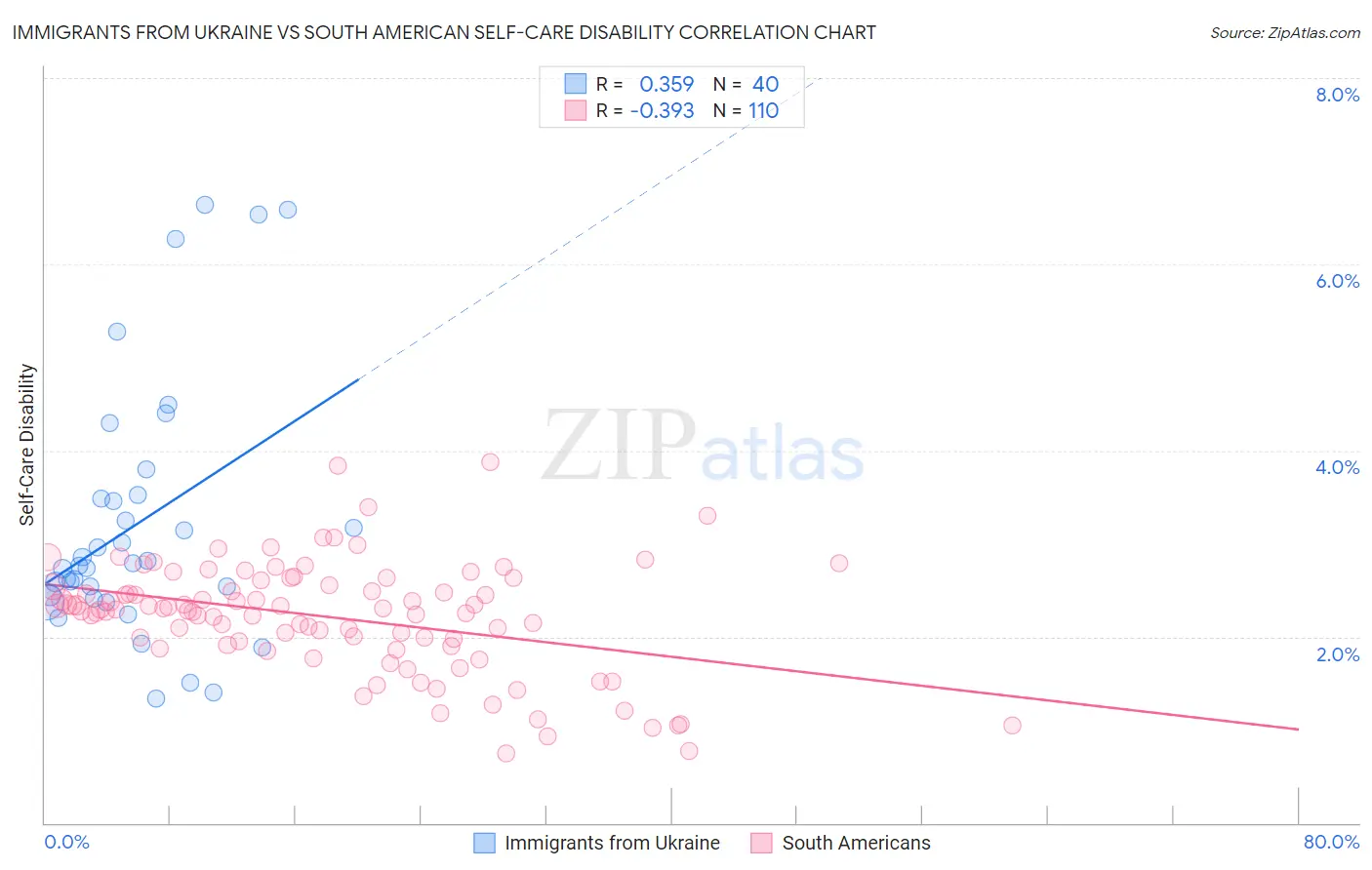 Immigrants from Ukraine vs South American Self-Care Disability