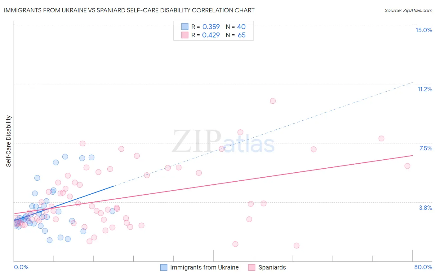 Immigrants from Ukraine vs Spaniard Self-Care Disability