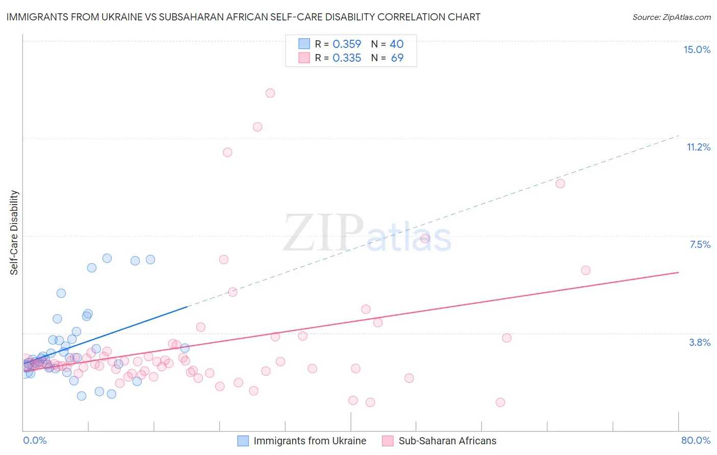 Immigrants from Ukraine vs Subsaharan African Self-Care Disability