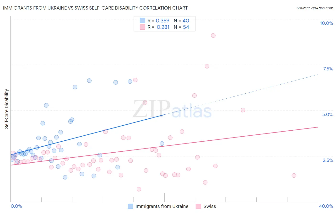 Immigrants from Ukraine vs Swiss Self-Care Disability