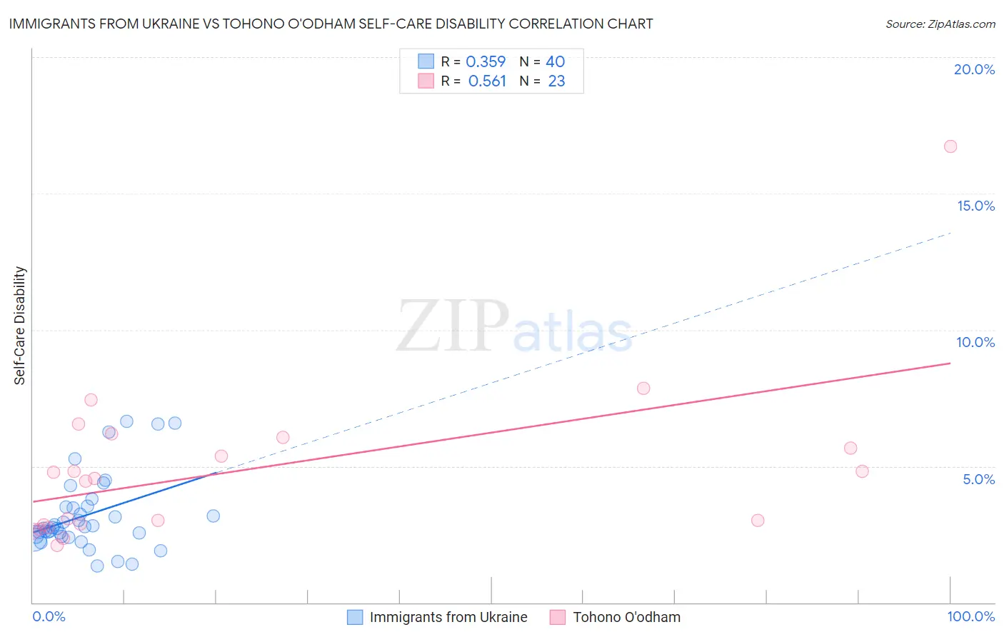 Immigrants from Ukraine vs Tohono O'odham Self-Care Disability