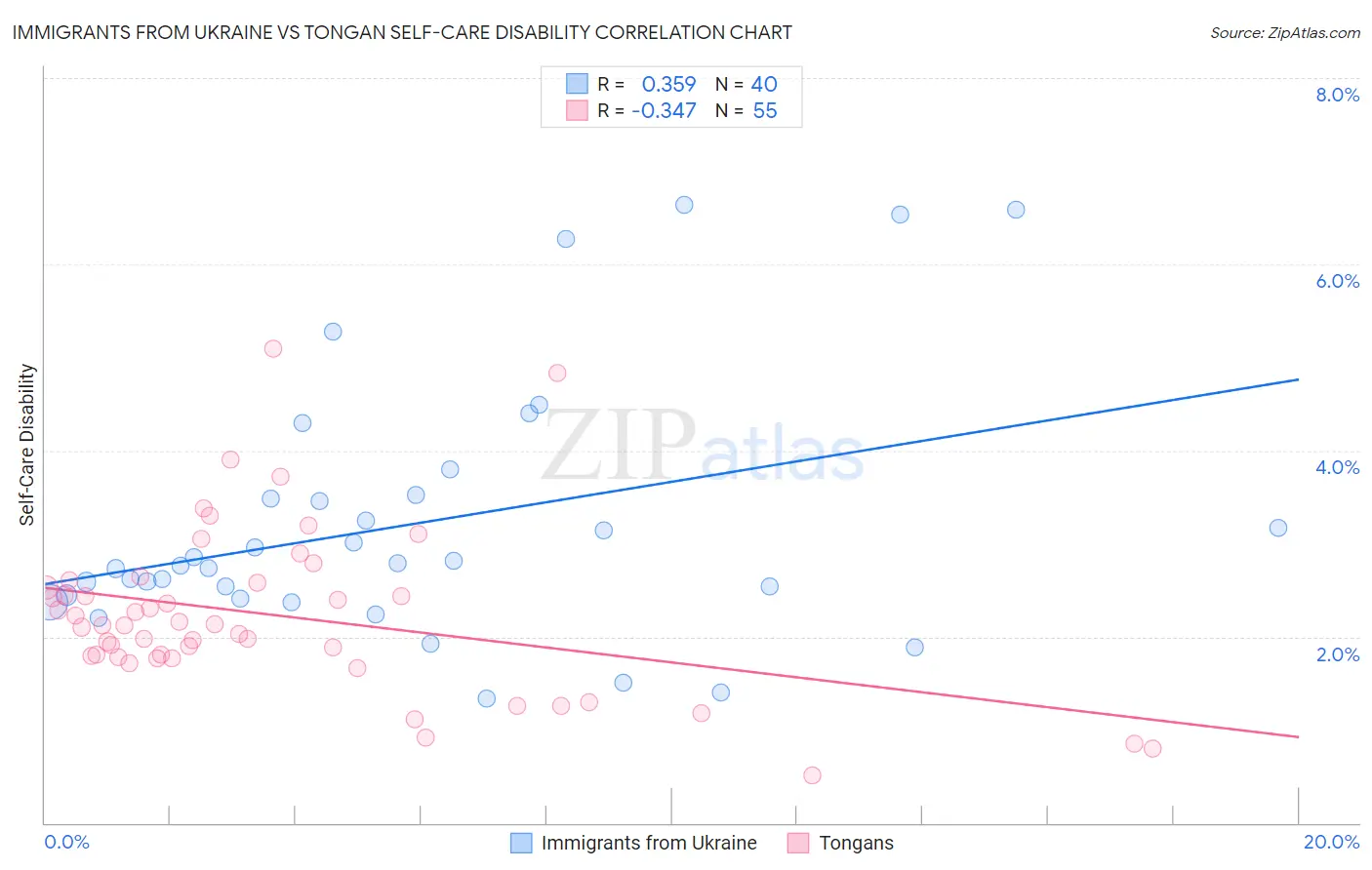 Immigrants from Ukraine vs Tongan Self-Care Disability