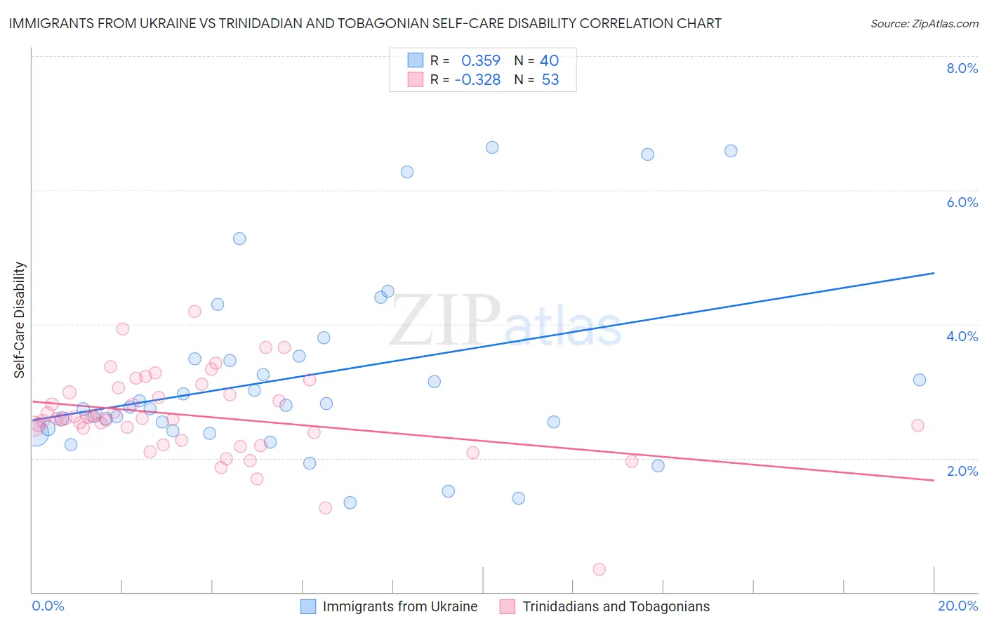 Immigrants from Ukraine vs Trinidadian and Tobagonian Self-Care Disability