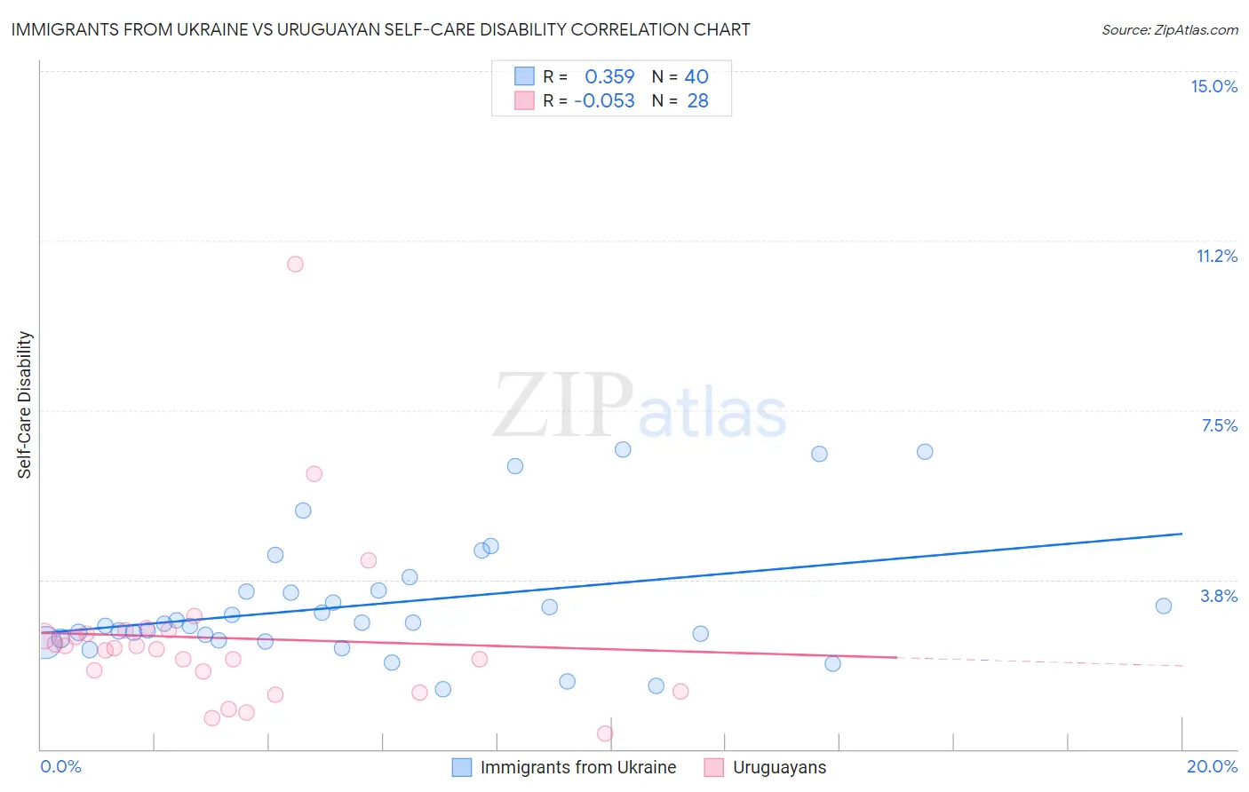 Immigrants from Ukraine vs Uruguayan Self-Care Disability