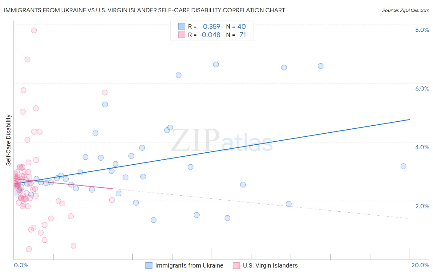 Immigrants from Ukraine vs U.S. Virgin Islander Self-Care Disability