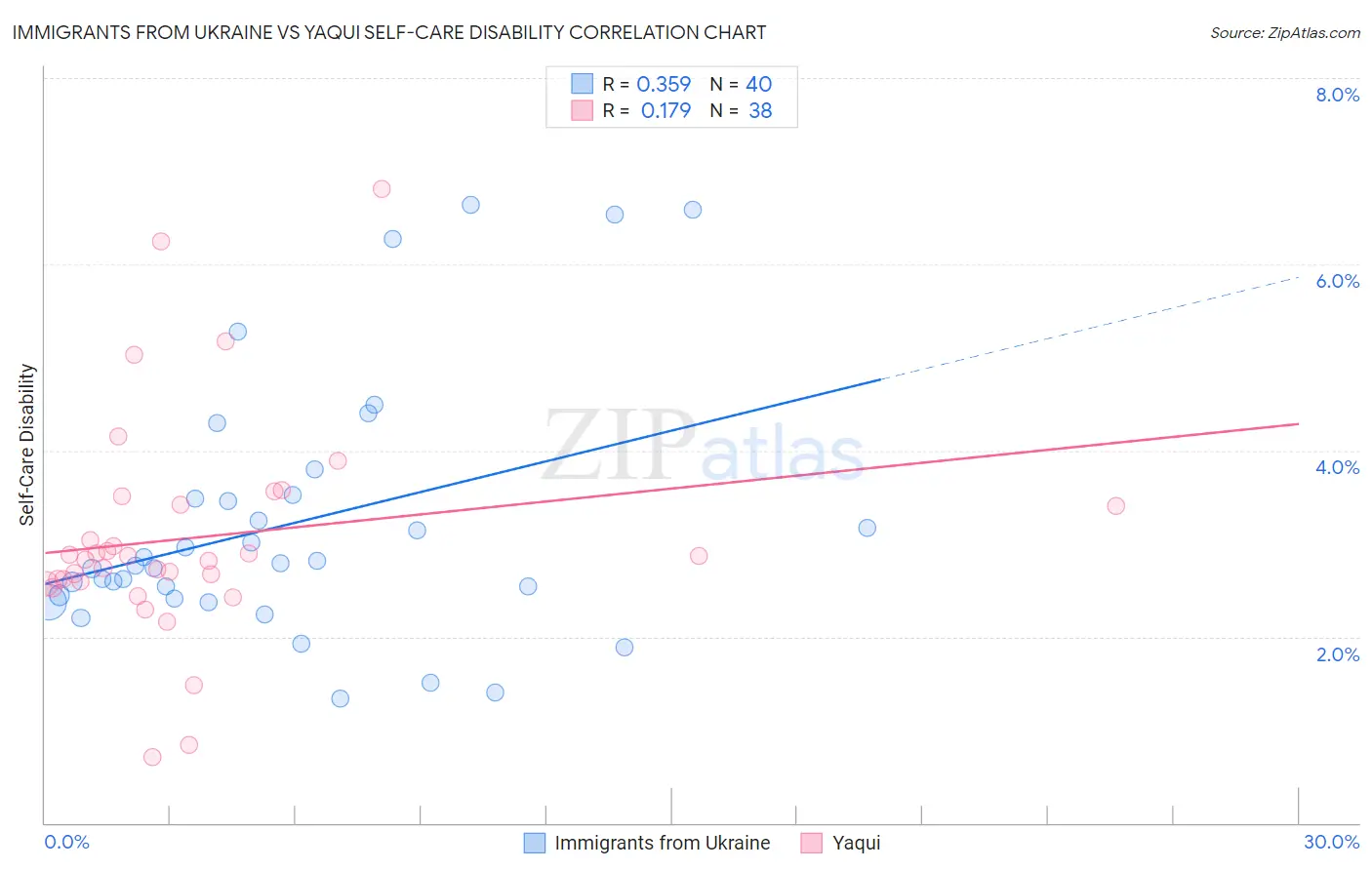 Immigrants from Ukraine vs Yaqui Self-Care Disability