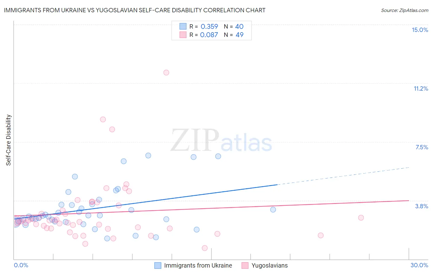Immigrants from Ukraine vs Yugoslavian Self-Care Disability