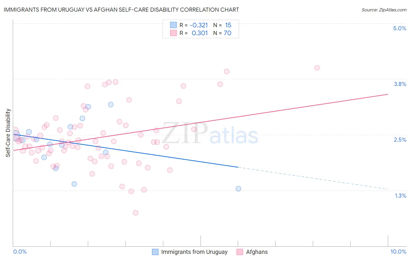 Immigrants from Uruguay vs Afghan Self-Care Disability