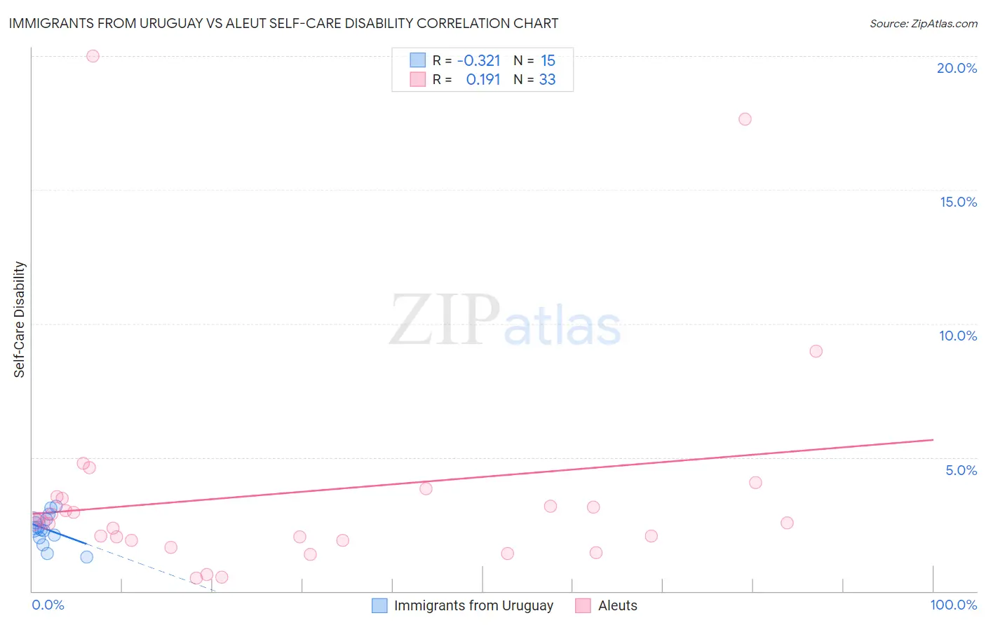 Immigrants from Uruguay vs Aleut Self-Care Disability