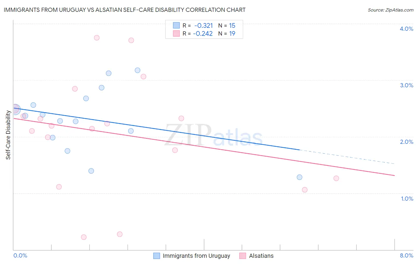 Immigrants from Uruguay vs Alsatian Self-Care Disability