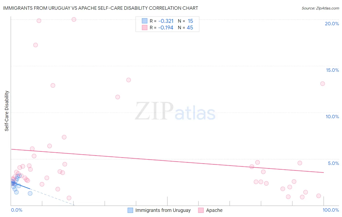 Immigrants from Uruguay vs Apache Self-Care Disability