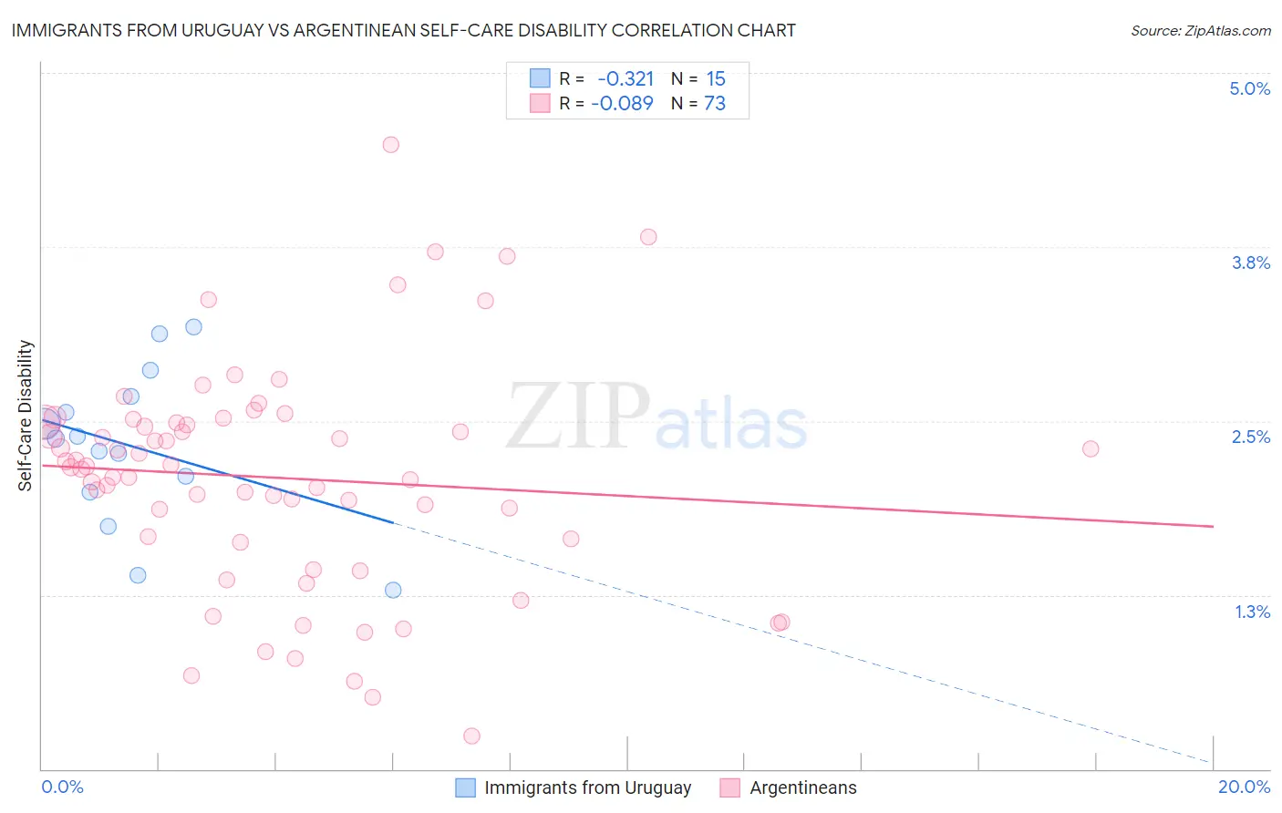 Immigrants from Uruguay vs Argentinean Self-Care Disability