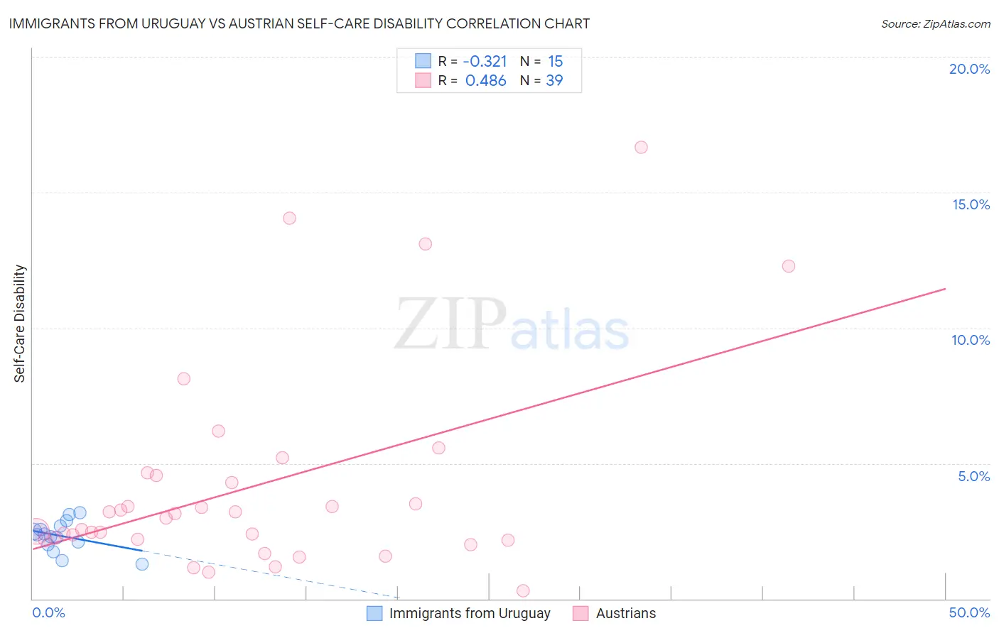 Immigrants from Uruguay vs Austrian Self-Care Disability