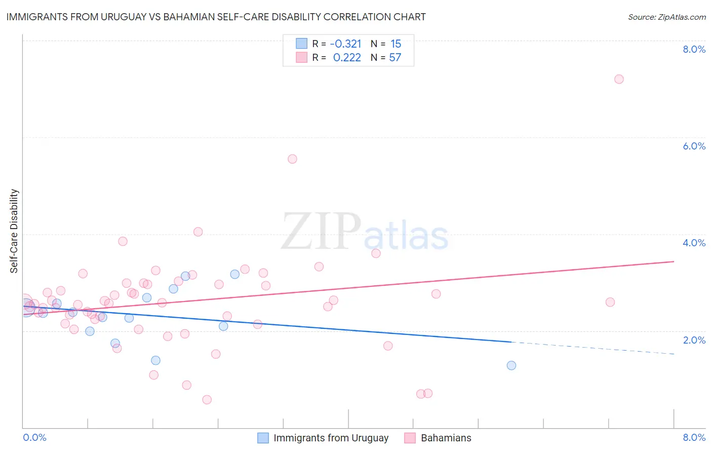 Immigrants from Uruguay vs Bahamian Self-Care Disability