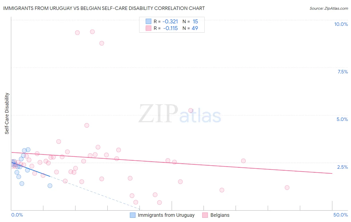 Immigrants from Uruguay vs Belgian Self-Care Disability