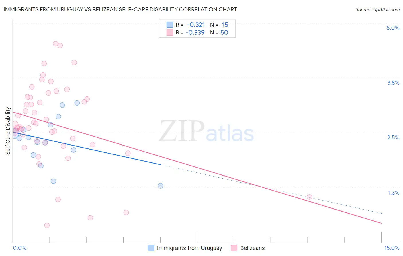 Immigrants from Uruguay vs Belizean Self-Care Disability