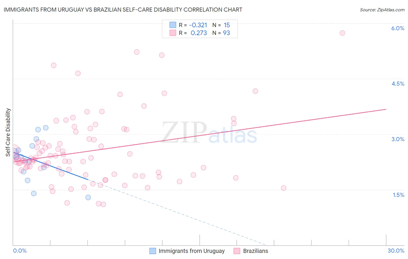 Immigrants from Uruguay vs Brazilian Self-Care Disability