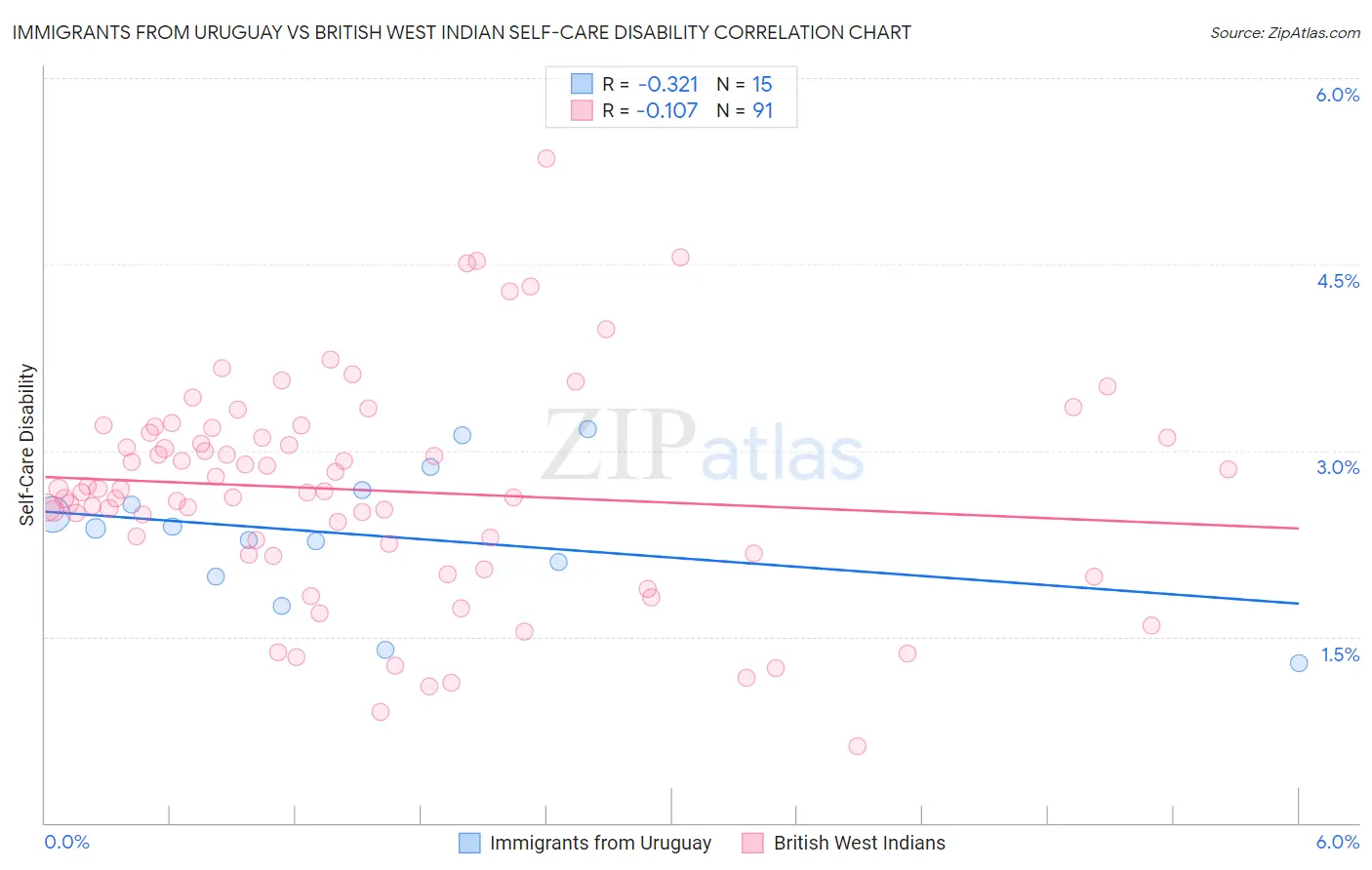 Immigrants from Uruguay vs British West Indian Self-Care Disability