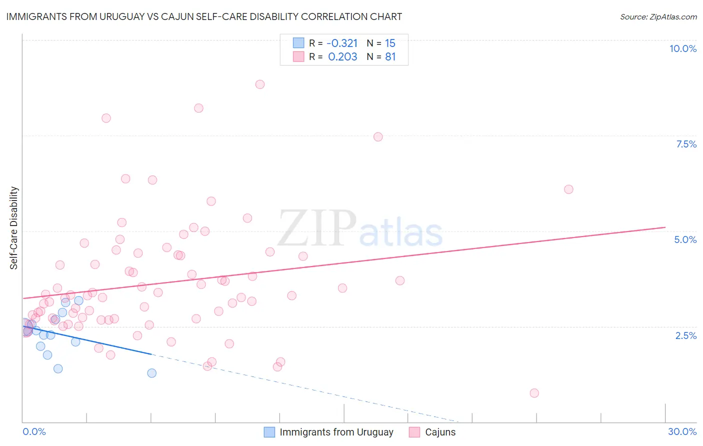 Immigrants from Uruguay vs Cajun Self-Care Disability