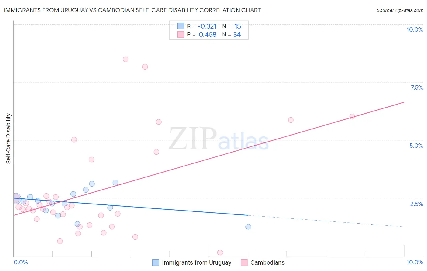 Immigrants from Uruguay vs Cambodian Self-Care Disability