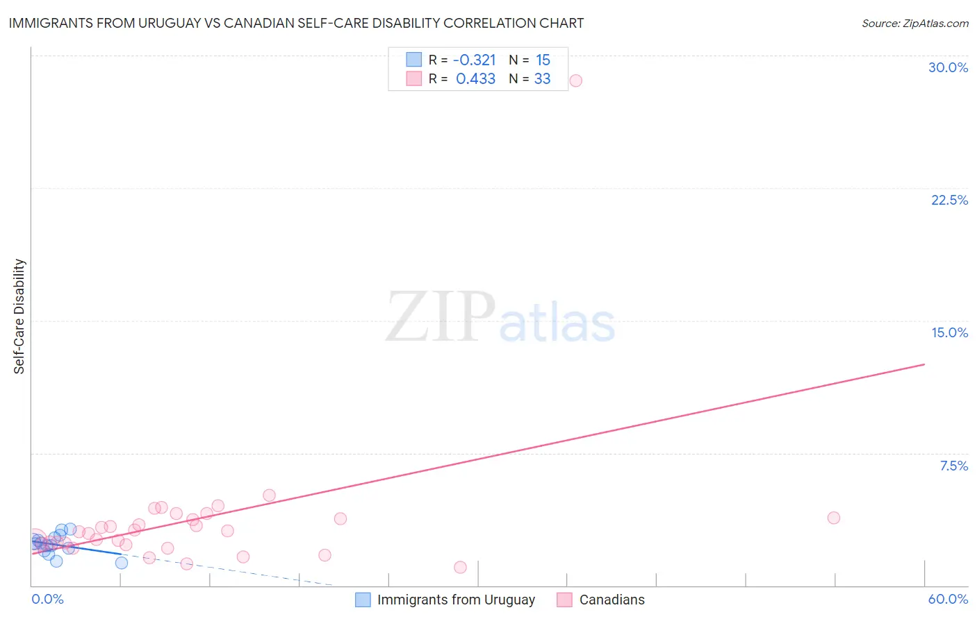 Immigrants from Uruguay vs Canadian Self-Care Disability