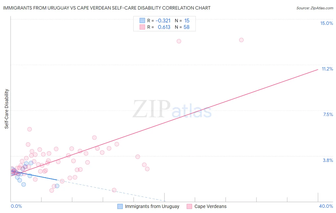 Immigrants from Uruguay vs Cape Verdean Self-Care Disability