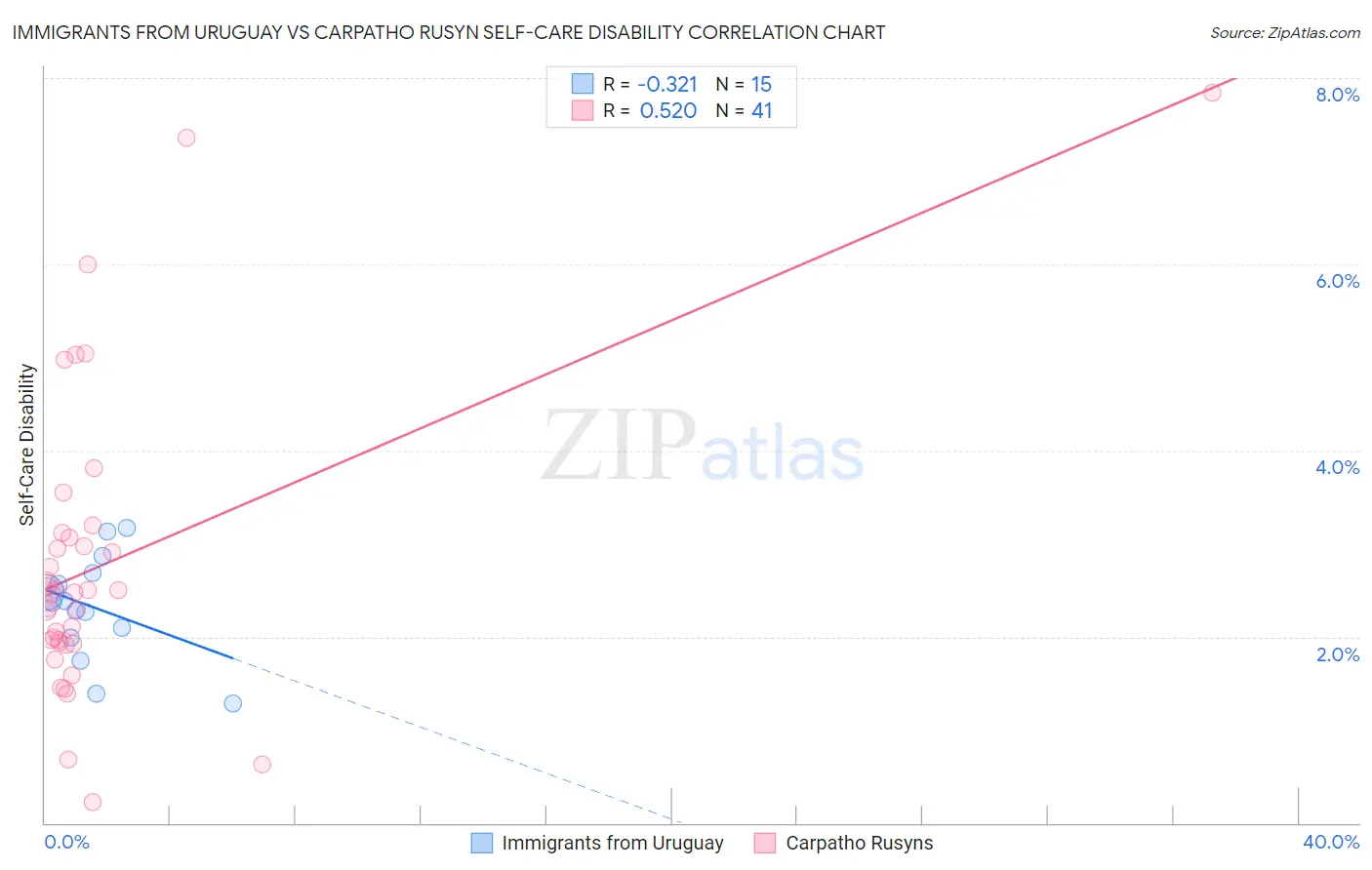 Immigrants from Uruguay vs Carpatho Rusyn Self-Care Disability