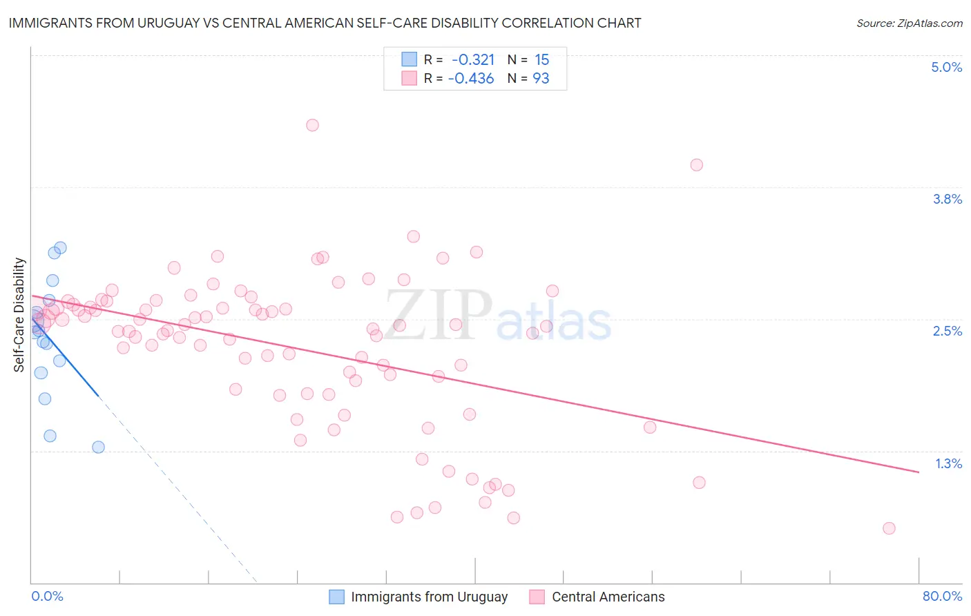 Immigrants from Uruguay vs Central American Self-Care Disability