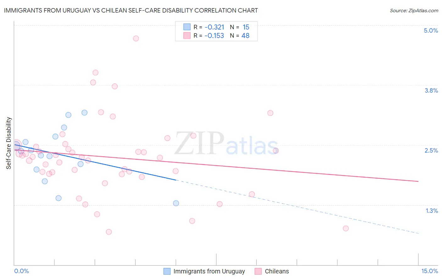 Immigrants from Uruguay vs Chilean Self-Care Disability