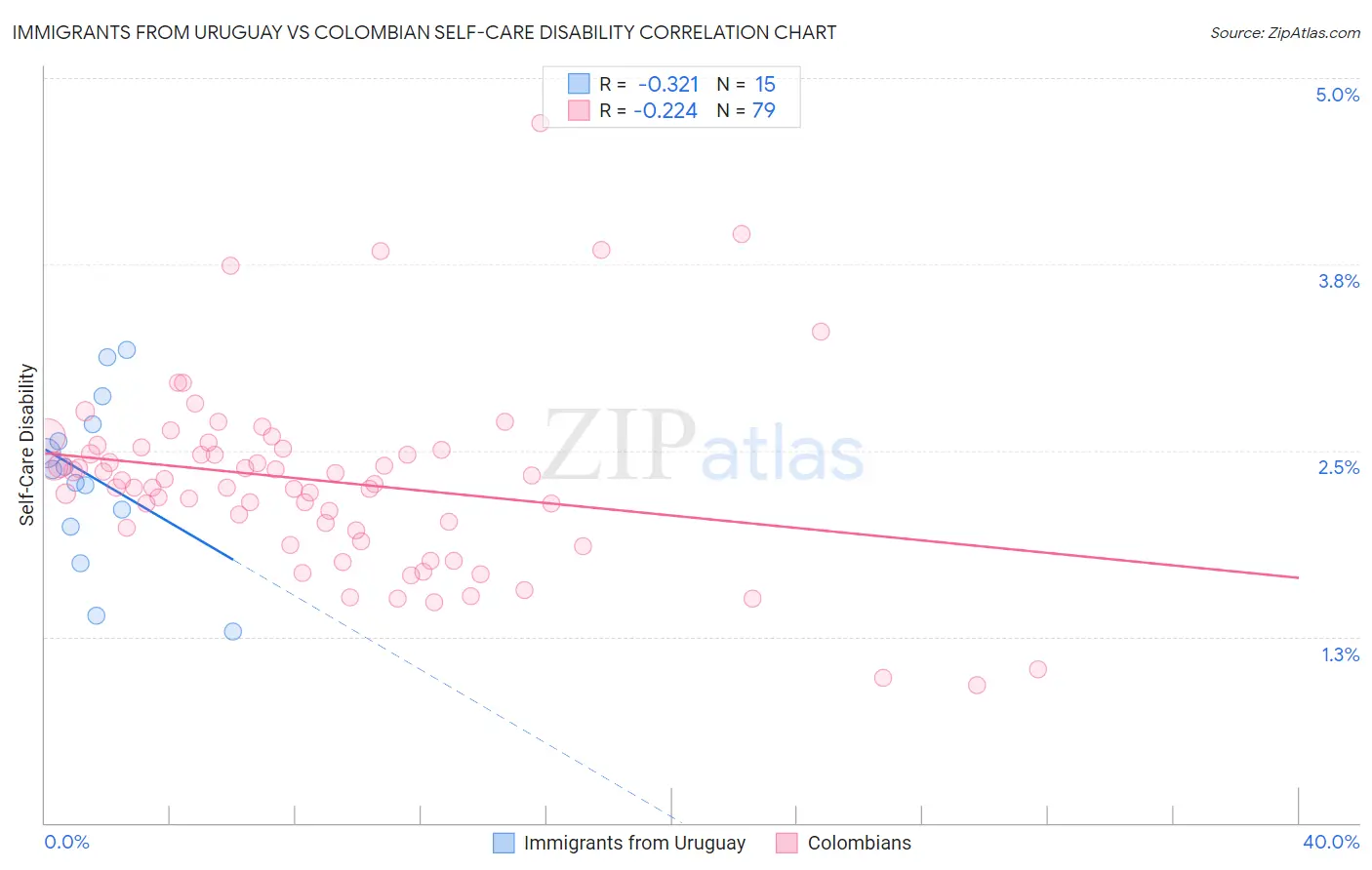 Immigrants from Uruguay vs Colombian Self-Care Disability