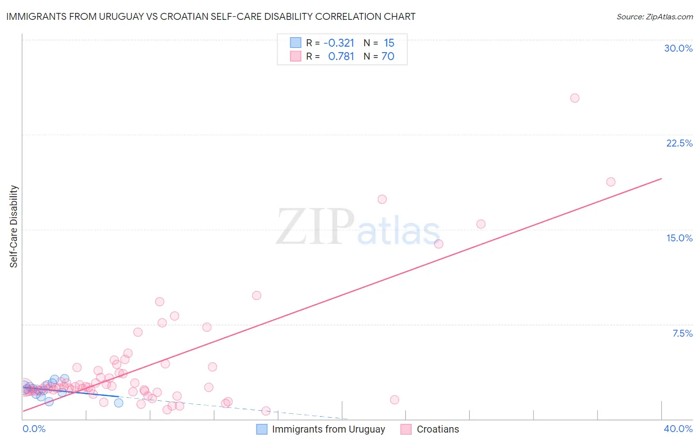 Immigrants from Uruguay vs Croatian Self-Care Disability