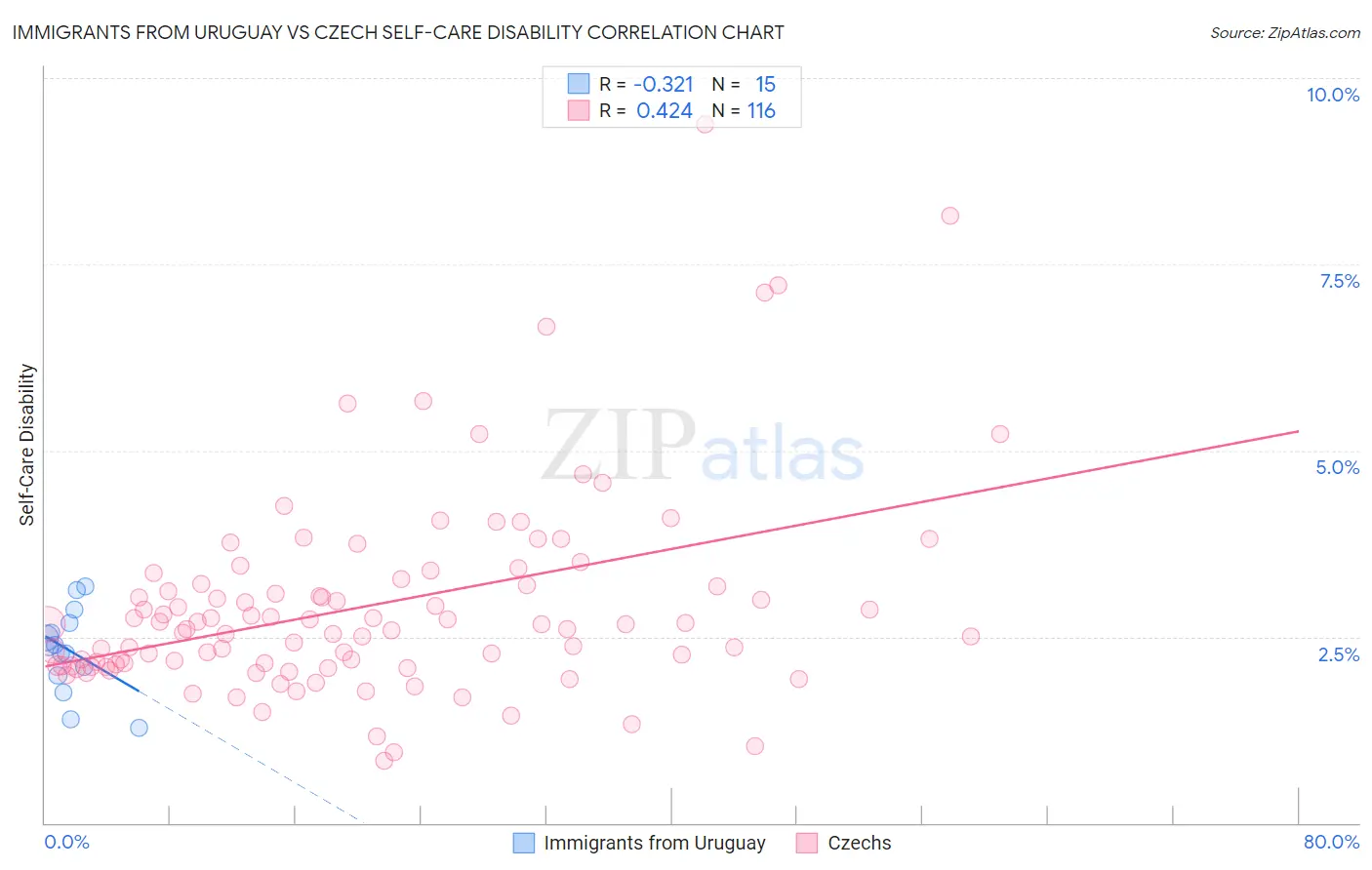 Immigrants from Uruguay vs Czech Self-Care Disability