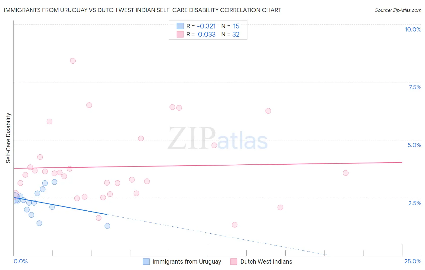 Immigrants from Uruguay vs Dutch West Indian Self-Care Disability