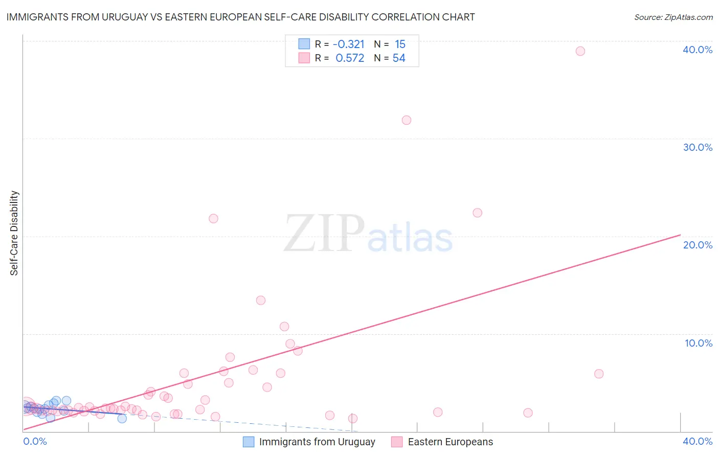 Immigrants from Uruguay vs Eastern European Self-Care Disability
